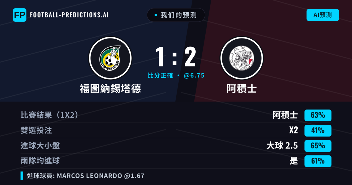 我们的预测: 福圖納錫塔德 對 阿積士 — 阿積士 — 勝 (63%); 大球 2.5; 有進球