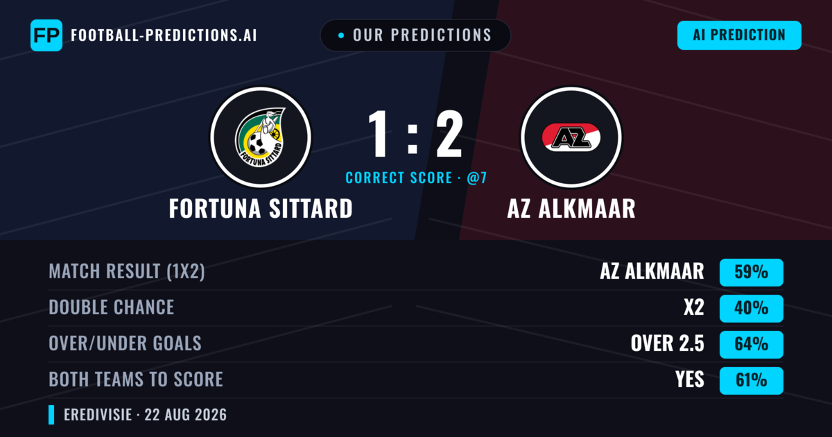 Our Predictions: Fortuna Sittard vs AZ Alkmaar — AZ Alkmaar — Win (59%); over 2.5; Both teams to score: Yes