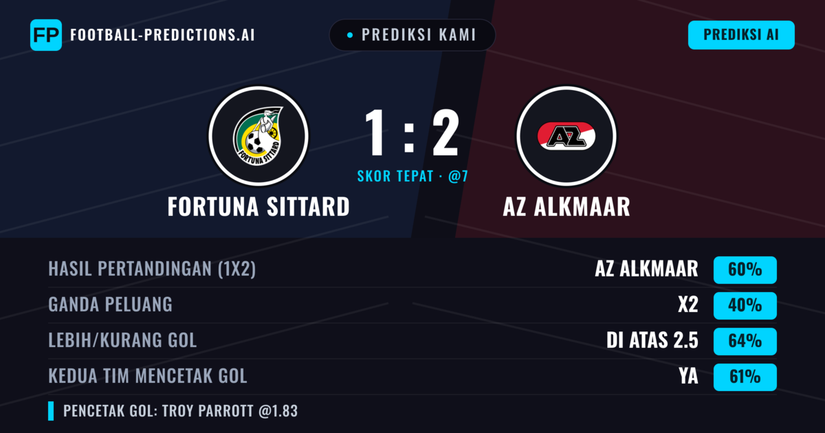 Prediksi kami: Fortuna Sittard vs AZ Alkmaar — AZ Alkmaar — Menang (59%); Lebih 2.5; Kedua tim mencetak gol: Ya
