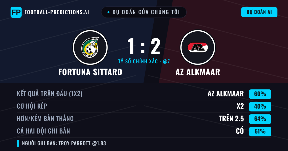 Dự đoán của chúng tôi: Fortuna Sittard vs AZ Alkmaar — AZ Alkmaar — Thắng (59%); Hơn 2.5; Cả hai ghi bàn: Có