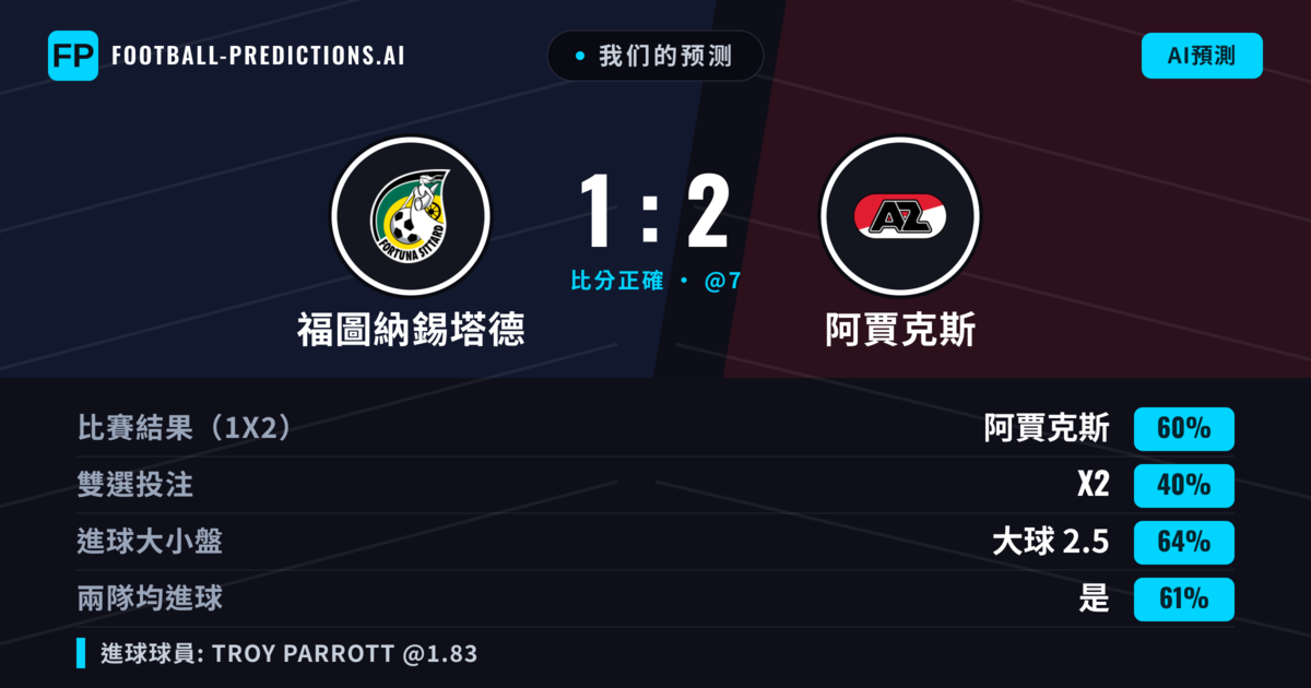 我们的预测: 福圖納錫塔德 對 阿賈克斯 — 阿賈克斯 — 勝 (59%); 大球 2.5; 有進球