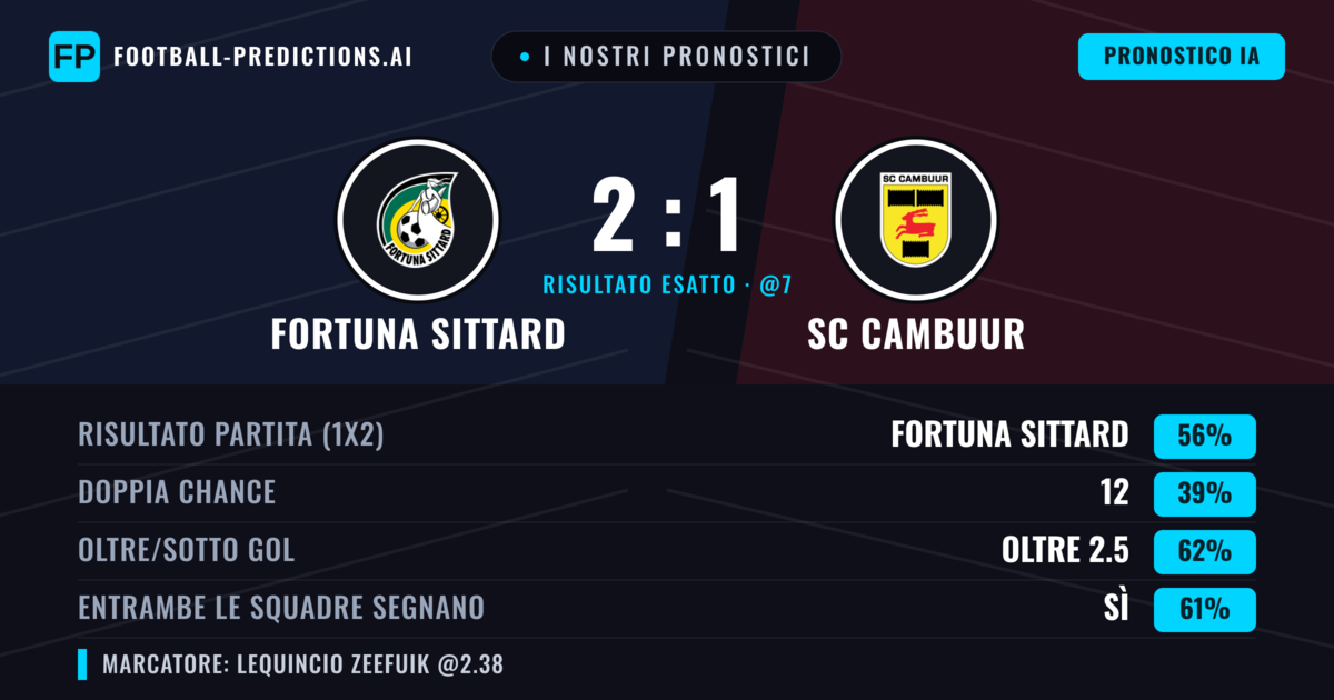 I nostri pronostici: Fortuna Sittard vs SC Cambuur — Fortuna Sittard — Vince (58%); Oltre 2.5; Entrambe segnano: Sì