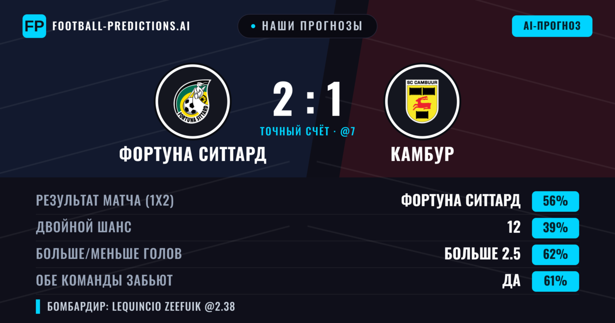 Наши прогнозы: Фортуна Ситтард против Камбур — Фортуна Ситтард — Победа (58%); Больше 2.5; Обе забьют Да