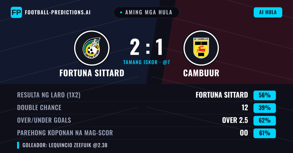 Aming mga hula: Fortuna Sittard vs Cambuur — Fortuna Sittard — Manalo (58%); Over 2.5; Parehong magbubuo: Oo