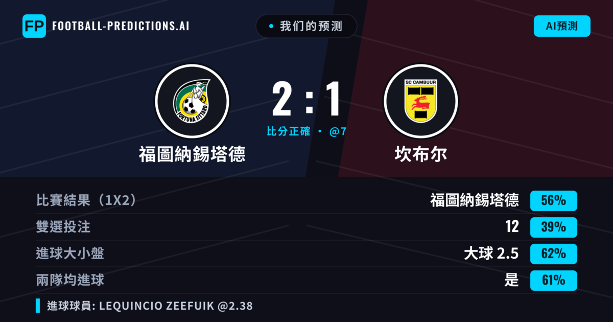 我们的预测: 福圖納錫塔德 對 坎布尔 — 福圖納錫塔德 — 勝 (58%); 大球 2.5; 有進球