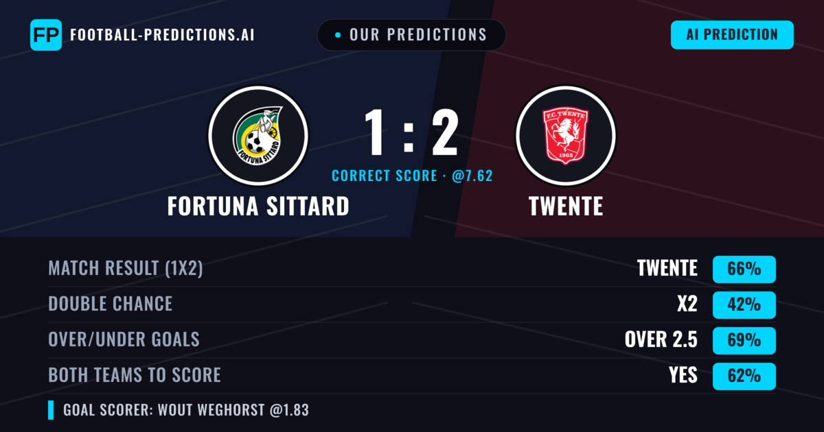 Our Predictions: Fortuna Sittard vs Twente — Twente — Win (66%); over 2.5; Both teams to score: Yes