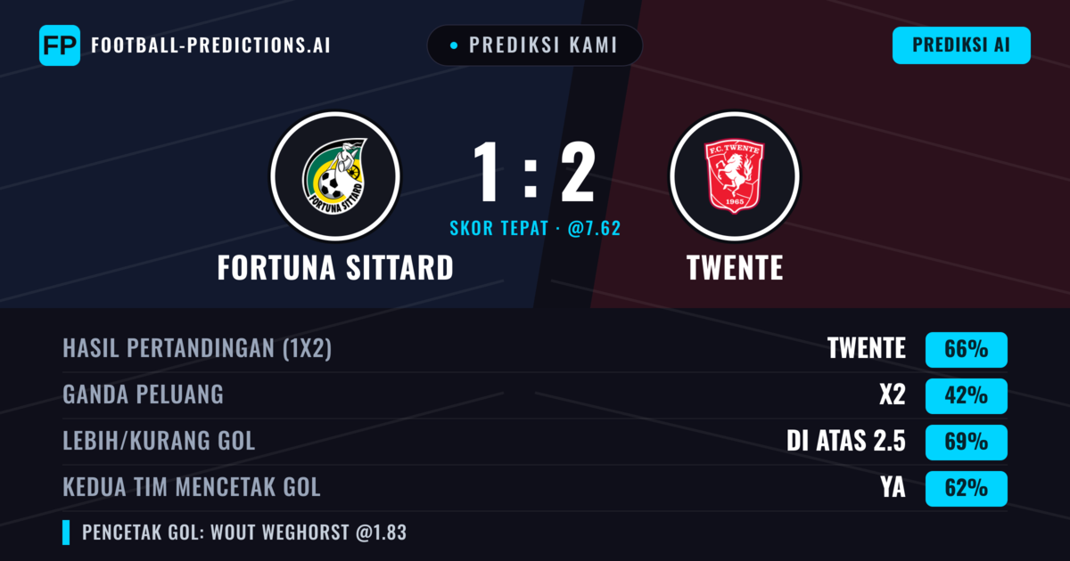 Prediksi kami: Fortuna Sittard vs Twente — Twente — Menang (67%); Lebih 2.5; Kedua tim mencetak gol: Ya