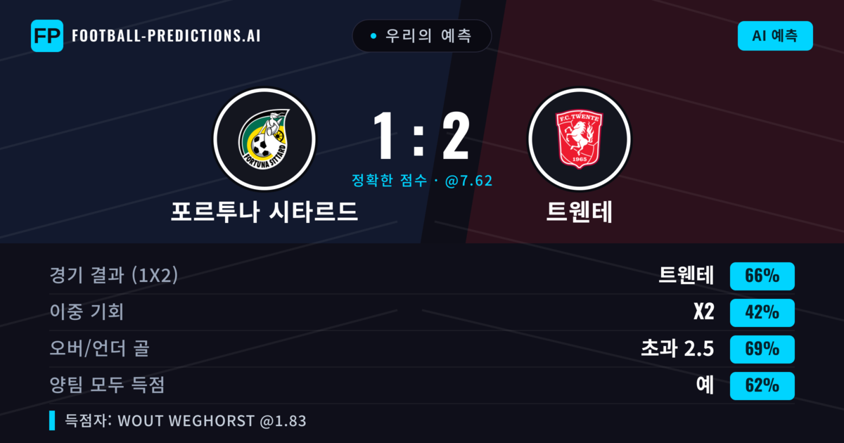 우리의 예측: 포르투나 시타르드 vs 트웬테 — 트웬테 — 승리 (66%); 초과 2.5; 양팀 모두 득점: 예