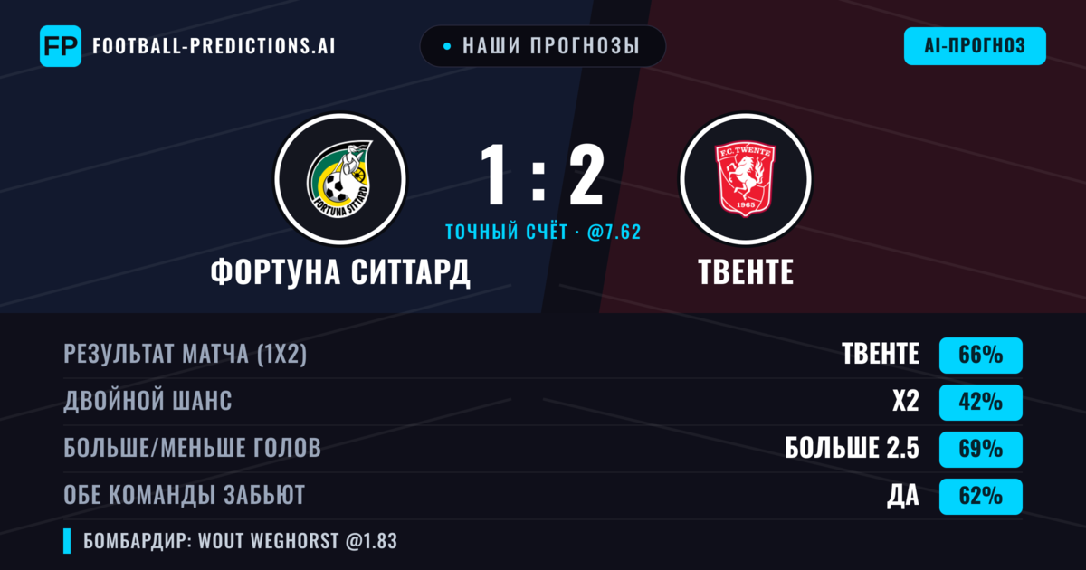 Наши прогнозы: Фортуна Ситтард против Твенте — Твенте — Победа (67%); Больше 2.5; Обе забьют Да