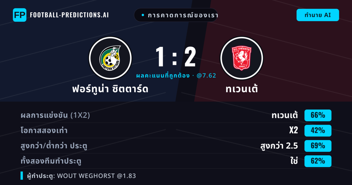 การคาดการณ์ของเรา: ฟอร์ทูน่า ซิตตาร์ด vs ทเวนเต้ — ทเวนเต้ — ชนะ (66%); เกิน 2.5; ทั้งสองทีมทำประตู: ใช่