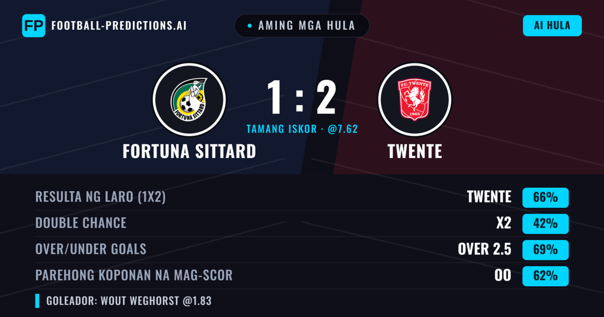 Aming mga hula: Fortuna Sittard vs Twente — Twente — Manalo (66%); Over 2.5; Parehong magbubuo: Oo