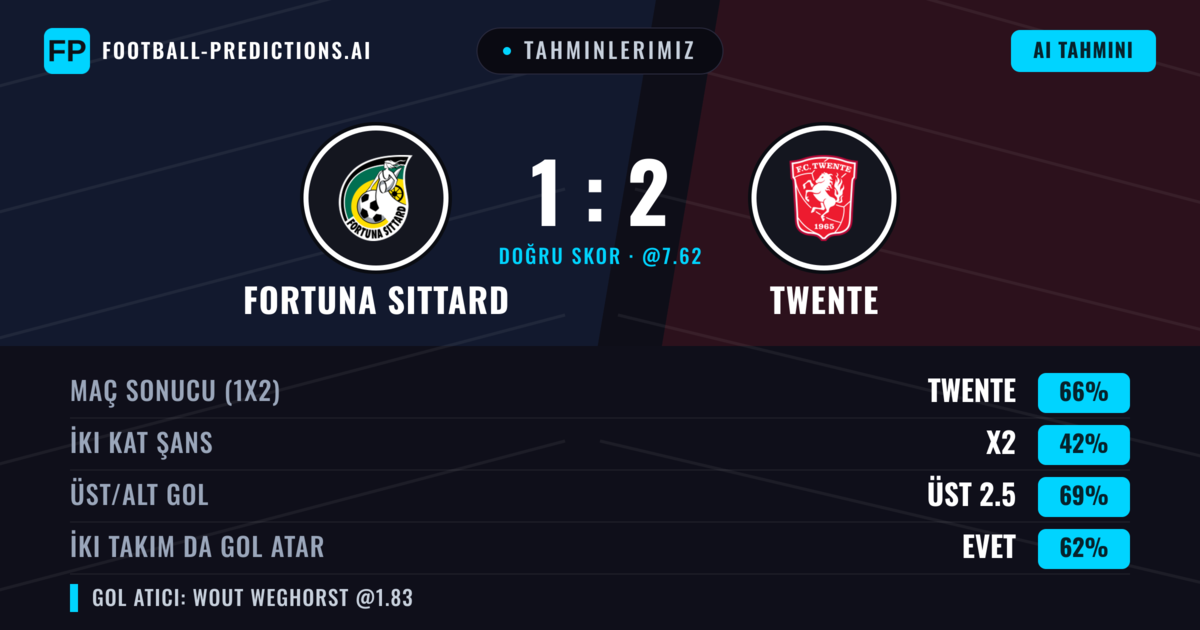 Tahminlerimiz: Fortuna Sittard vs Twente — Twente — Kazanmak (67%); Üst 2.5; İki taraf da gol atar: Evet