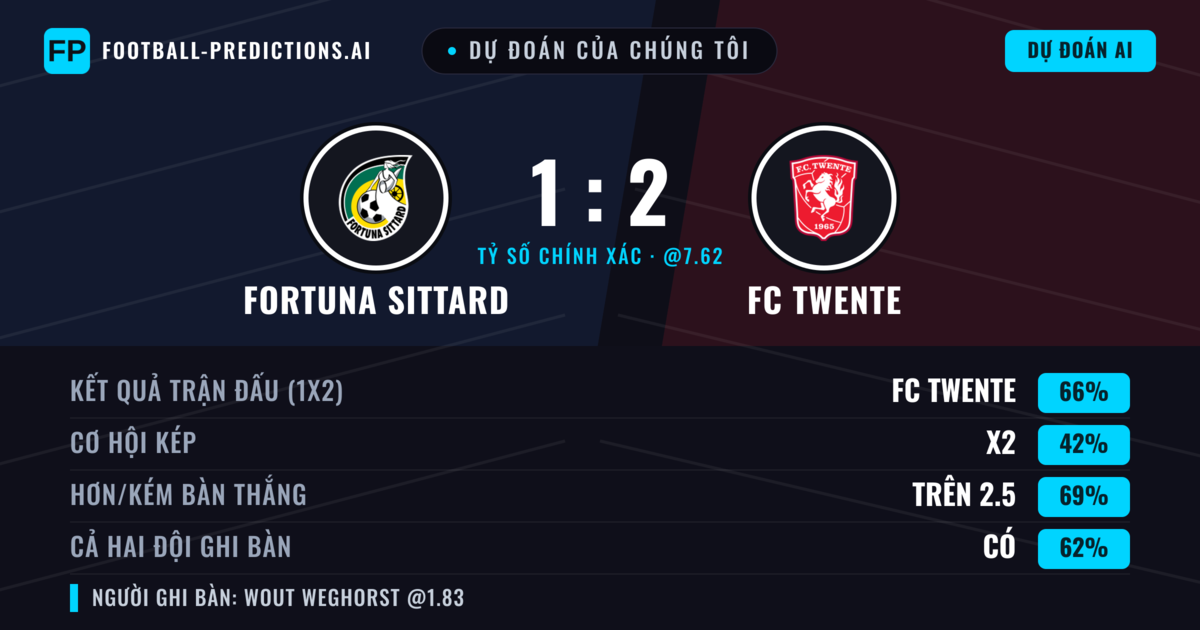 Dự đoán của chúng tôi: Fortuna Sittard vs FC Twente — FC Twente — Thắng (66%); Hơn 2.5; Cả hai ghi bàn: Có