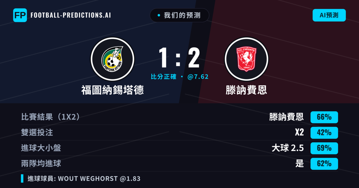 我们的预测: 福圖納錫塔德 對 滕訥費恩 — 滕訥費恩 — 勝 (66%); 大球 2.5; 有進球