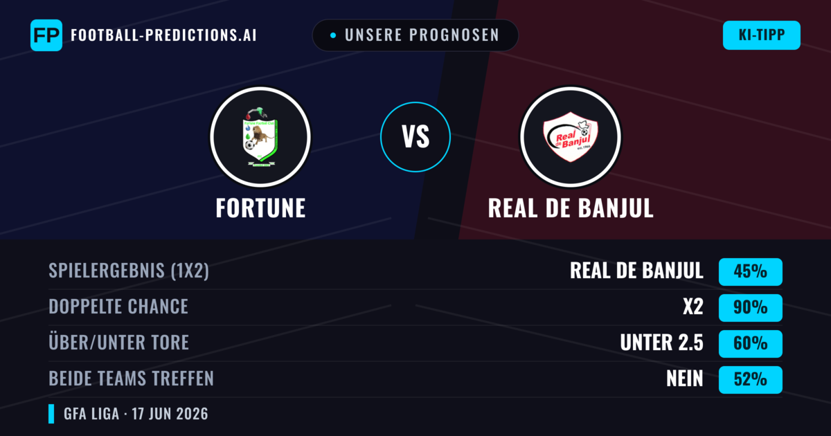 Unsere Prognosen: Fortune vs Real de Banjul — Unentschieden (45%); Unter 2.5; Beide treffen: Nein