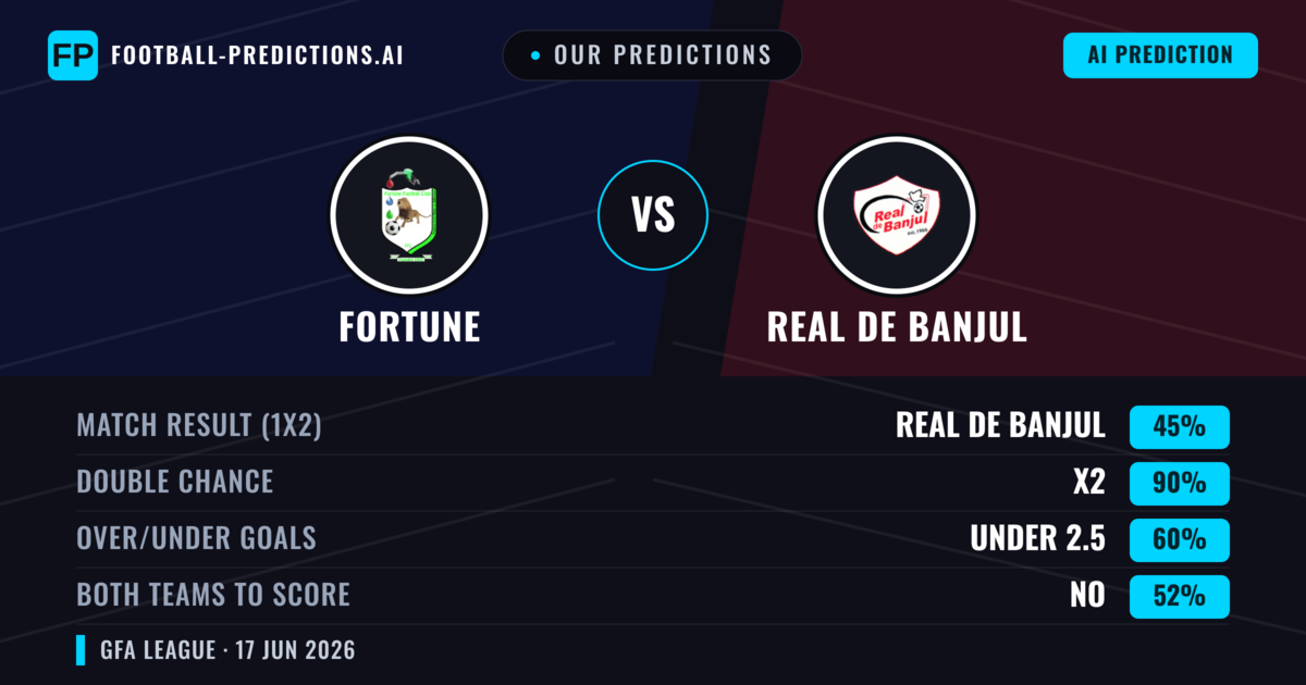 Our Predictions: Fortune vs Real de Banjul — Draw (45%); under 2.5; Both teams to score: No