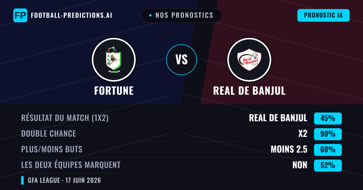 Nos pronostics: Fortune vs Real de Banjul — Nul (45%); Moins 2.5; Les deux marquent : Non