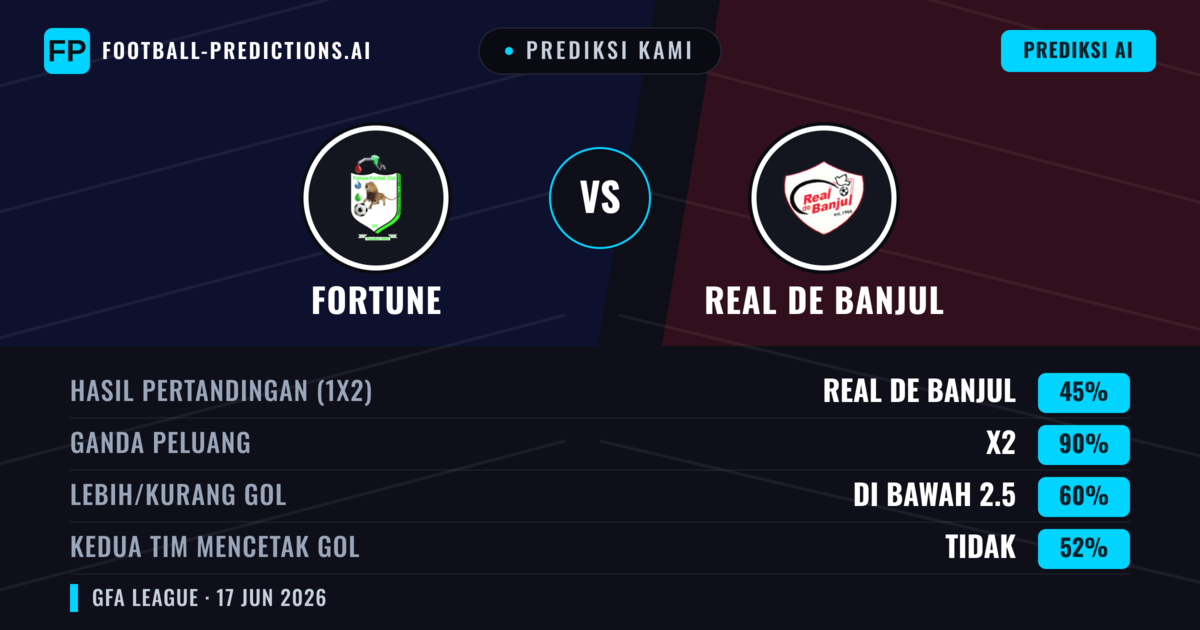 Prediksi kami: Fortune vs Real de Banjul — Seri (45%); Kurang 2.5; Kedua tim mencetak gol: Tidak