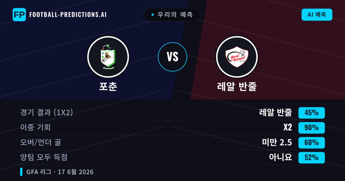 우리의 예측: 포춘 vs 레알 반줄 — 무승부 (45%); 미만 2.5; 양팀 모두 득점: 아니오