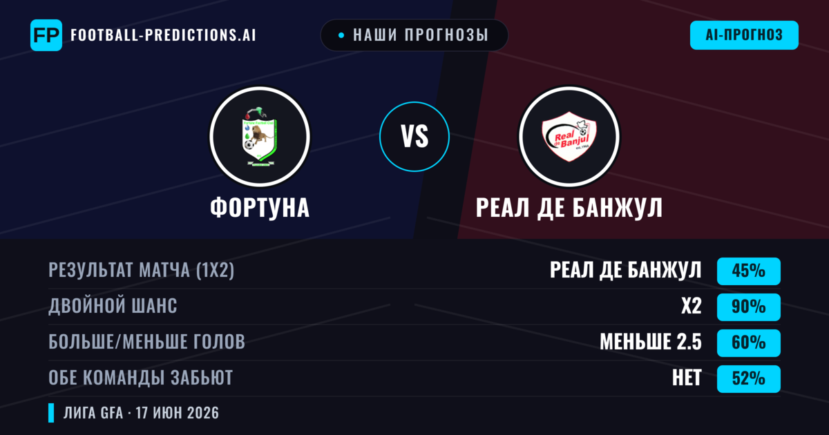Наши прогнозы: Фортуна против Реал де Банжул — Ничья (45%); Меньше 2.5; Обе забьют Нет
