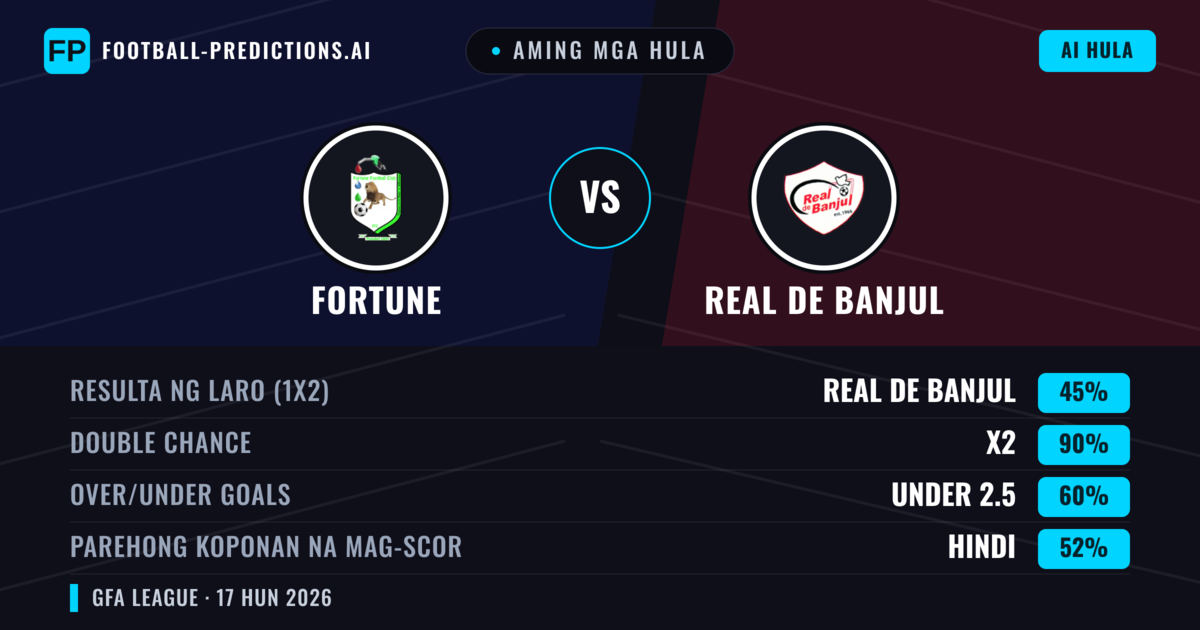 Aming mga hula: Fortune vs Real de Banjul — Draw (45%); Under 2.5; Parehong magbubuo: Hindi