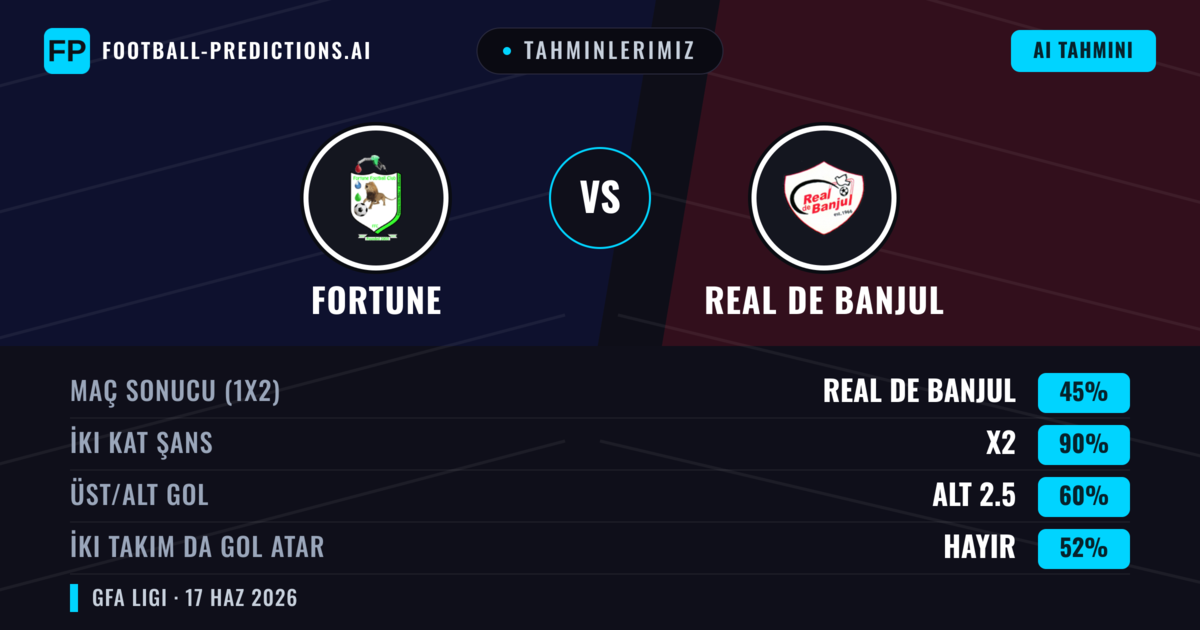 Tahminlerimiz: Fortune vs Real de Banjul — Beraberlik (45%); Alt 2.5; İki taraf da gol atar: Hayır
