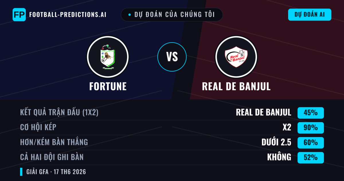Dự đoán của chúng tôi: Fortune vs Real de Banjul — Hòa (45%); Ít hơn 2.5; Cả hai ghi bàn: Không