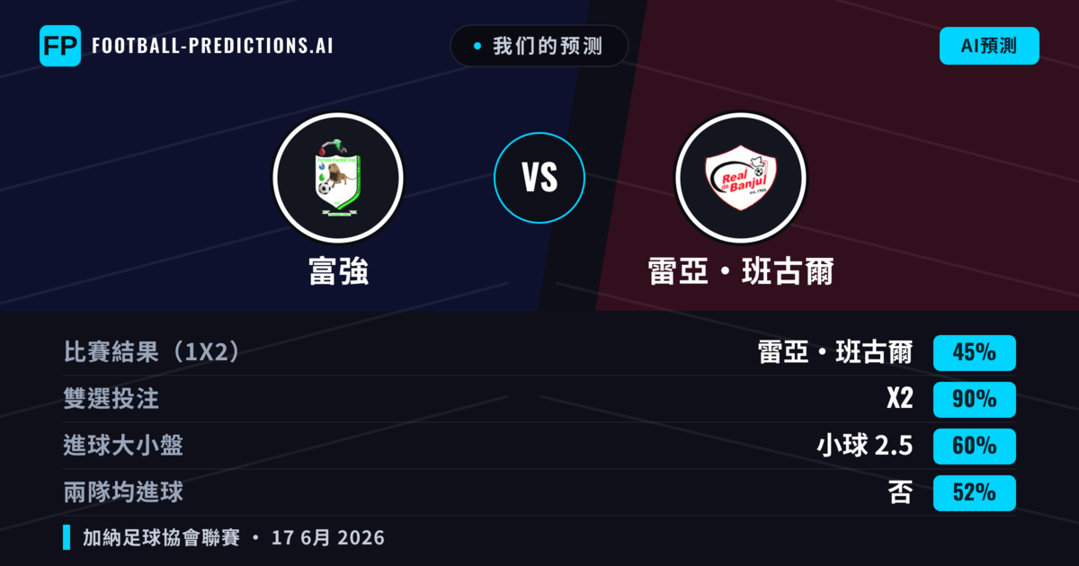 我们的预测: 富強 對 雷亞·班古爾 — 平 (45%); 小球 2.5; 無進球