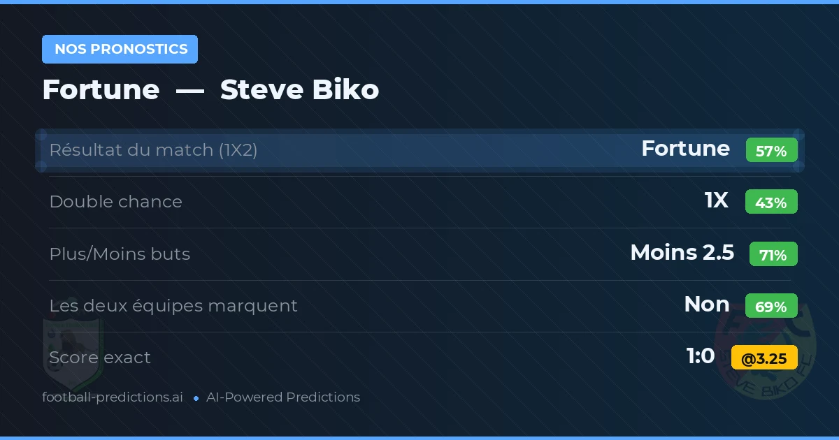 Nos pronostics: Fortune vs Steve Biko — Fortune — Victoire (56%); Moins 2.5; Les deux marquent : Non