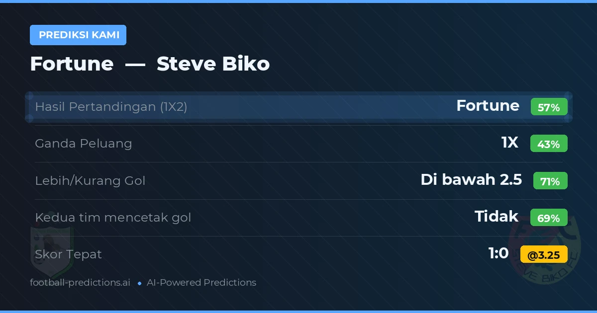 Prediksi kami: Fortune vs Steve Biko — Fortune — Menang (56%); Kurang 2.5; Kedua tim mencetak gol: Tidak