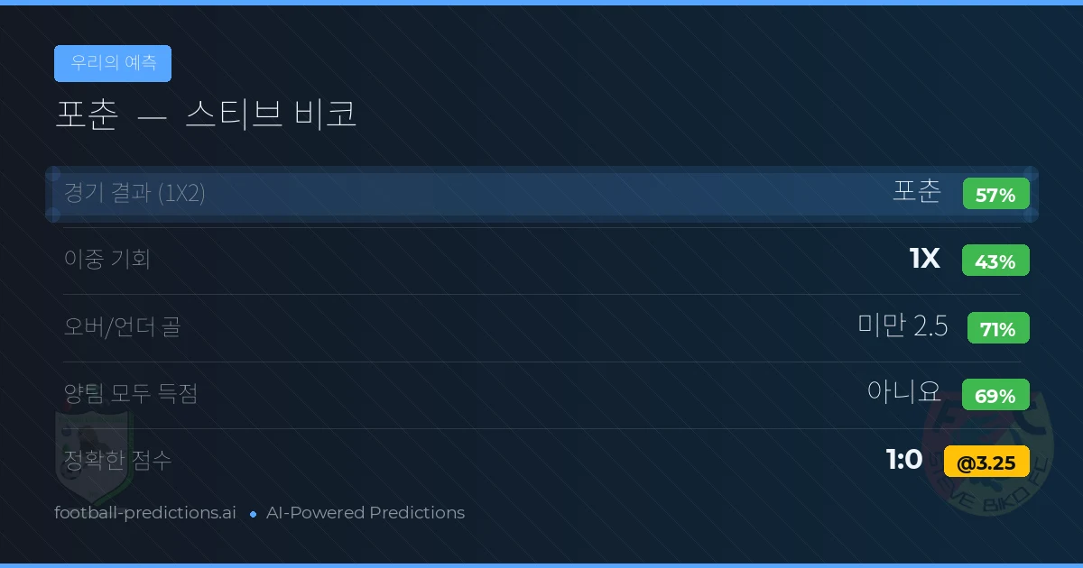 우리의 예측: 포춘 vs 스티브 비코 — 포춘 — 승리 (56%); 미만 2.5; 양팀 모두 득점: 아니오