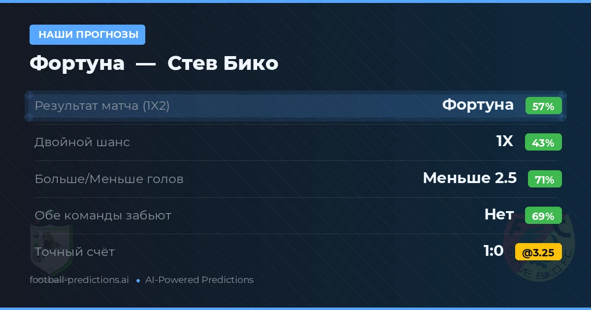 Наши прогнозы: Фортуна против Стев Бико — Фортуна — Победа (56%); Меньше 2.5; Обе забьют Нет