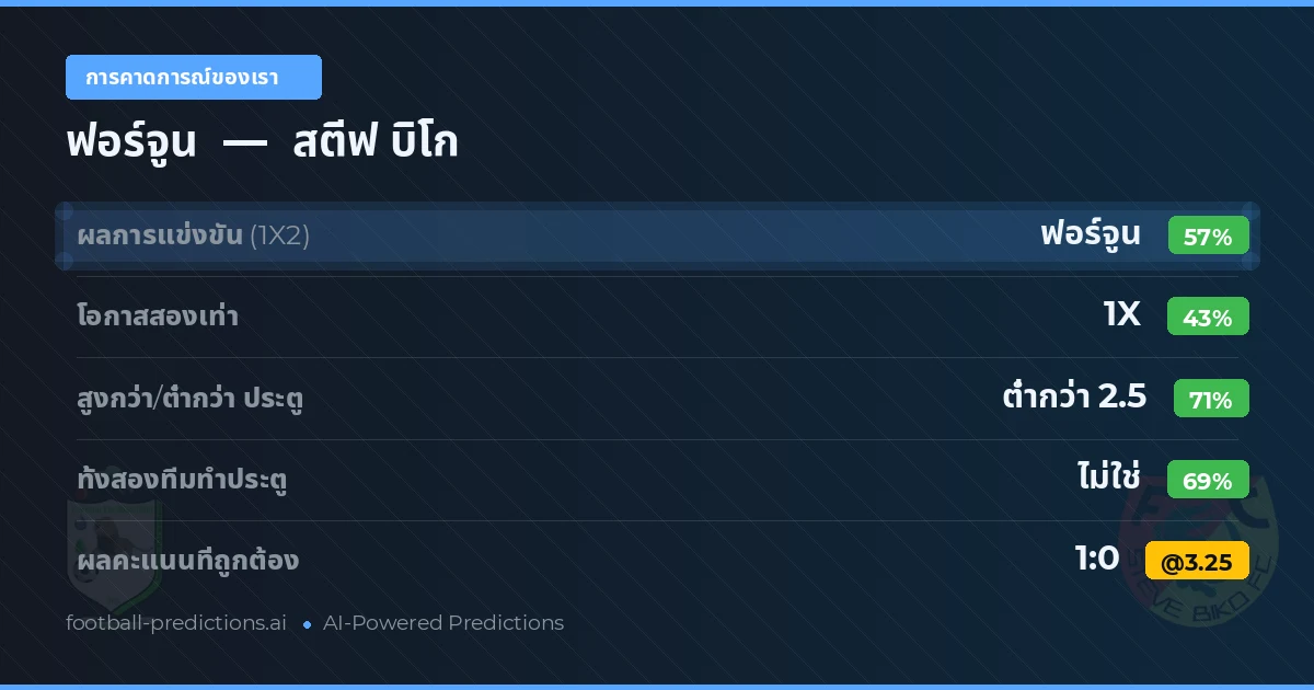 การคาดการณ์ของเรา: ฟอร์จูน vs สตีฟ บิโก — ฟอร์จูน — ชนะ (56%); ต่ำกว่า 2.5; ทั้งสองทีมทำประตู: ไม่ใช่