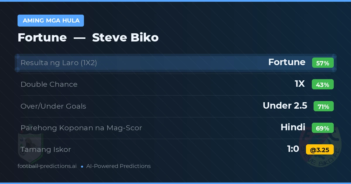 Aming mga hula: Fortune vs Steve Biko — Fortune — Manalo (56%); Under 2.5; Parehong magbubuo: Hindi