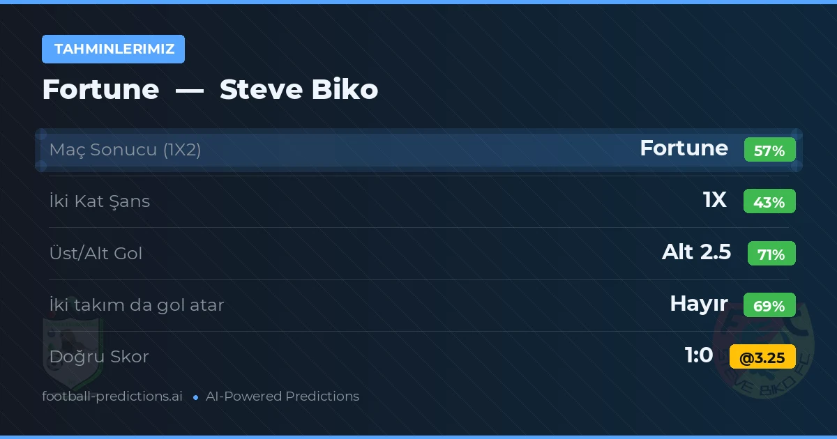 Tahminlerimiz: Fortune vs Steve Biko — Fortune — Kazanmak (56%); Alt 2.5; İki taraf da gol atar: Hayır