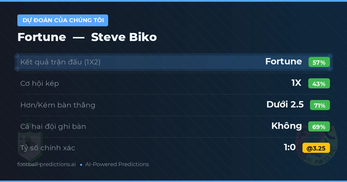 Dự đoán của chúng tôi: Fortune vs Steve Biko — Fortune — Thắng (56%); Ít hơn 2.5; Cả hai ghi bàn: Không