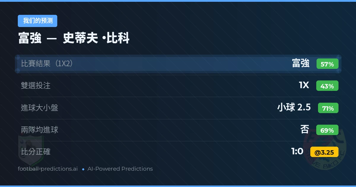 我们的预测: 富強 對 史蒂夫·比科 — 富強 — 勝 (56%); 小球 2.5; 無進球