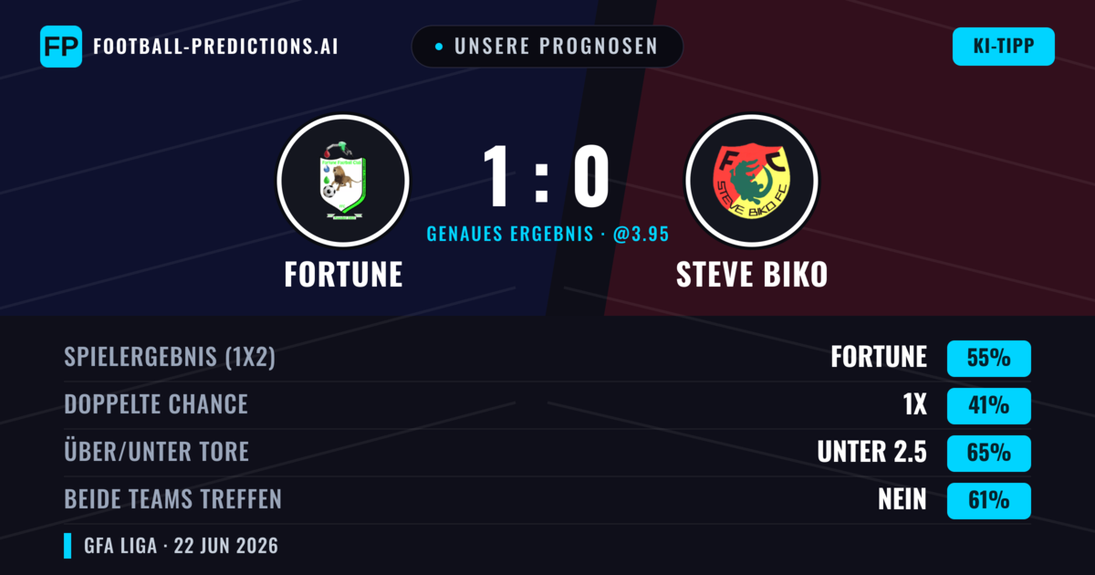 Unsere Prognosen: Fortune vs Steve Biko — Fortune — Sieg (55%); Unter 2.5; Beide treffen: Nein