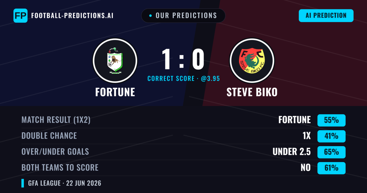 Our Predictions: Fortune vs Steve Biko — Fortune — Win (55%); under 2.5; Both teams to score: No