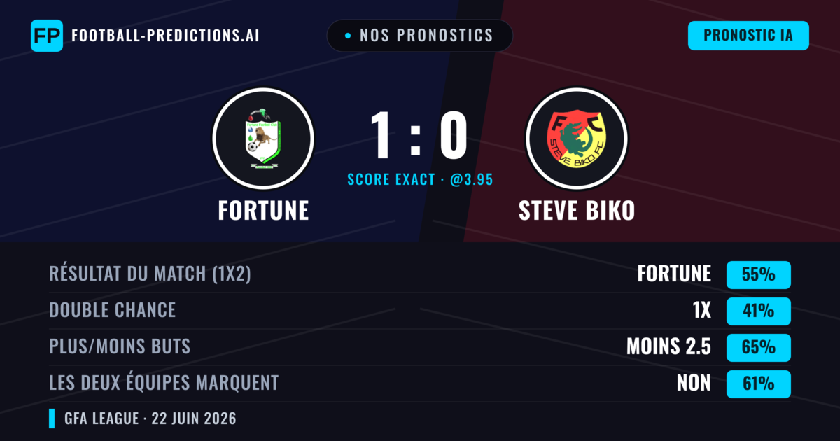 Nos pronostics: Fortune vs Steve Biko — Fortune — Victoire (55%); Moins 2.5; Les deux marquent : Non