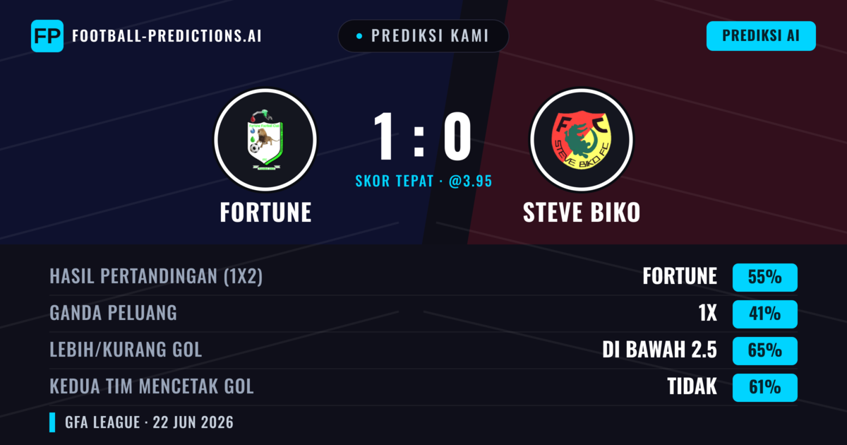 Prediksi kami: Fortune vs Steve Biko — Fortune — Menang (55%); Kurang 2.5; Kedua tim mencetak gol: Tidak