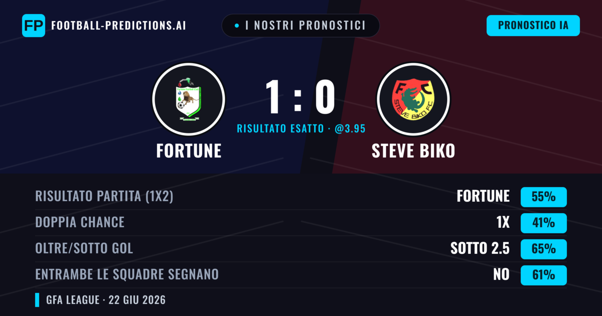 I nostri pronostici: Fortune vs Steve Biko — Fortune — Vince (55%); Sotto 2.5; Entrambe segnano: No