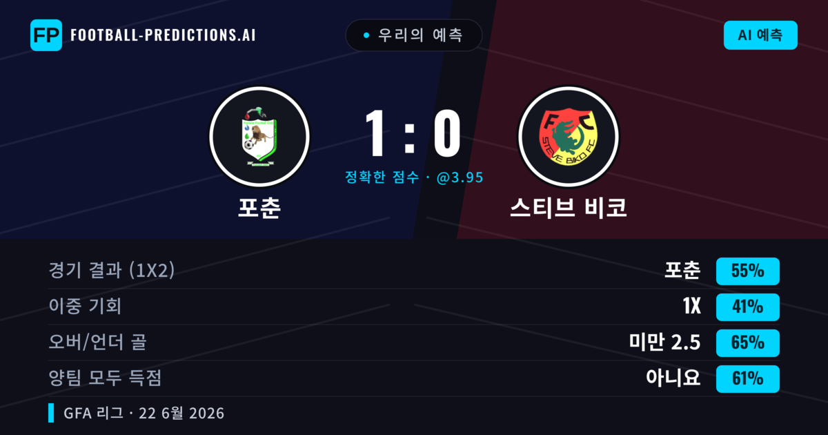 우리의 예측: 포춘 vs 스티브 비코 — 포춘 — 승리 (55%); 미만 2.5; 양팀 모두 득점: 아니오