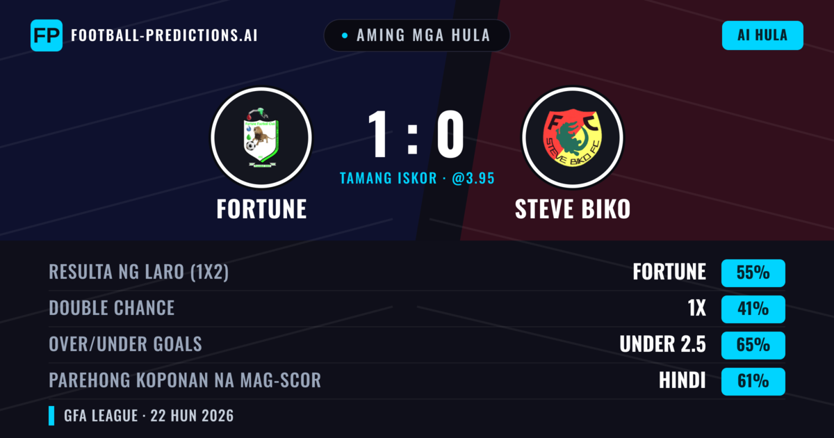 Aming mga hula: Fortune vs Steve Biko — Fortune — Manalo (55%); Under 2.5; Parehong magbubuo: Hindi