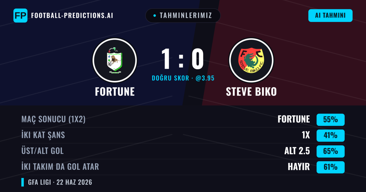 Tahminlerimiz: Fortune vs Steve Biko — Fortune — Kazanmak (55%); Alt 2.5; İki taraf da gol atar: Hayır