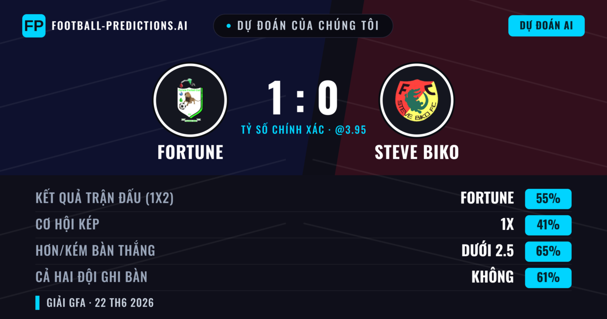 Dự đoán của chúng tôi: Fortune vs Steve Biko — Fortune — Thắng (55%); Ít hơn 2.5; Cả hai ghi bàn: Không