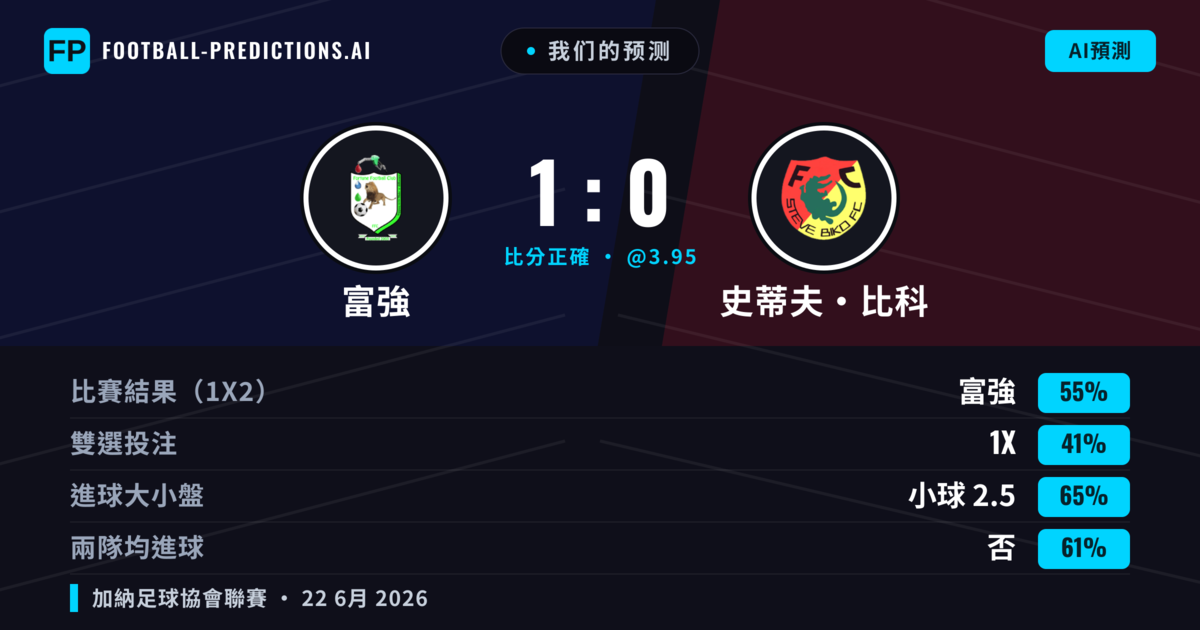 我们的预测: 富強 對 史蒂夫·比科 — 富強 — 勝 (55%); 小球 2.5; 無進球