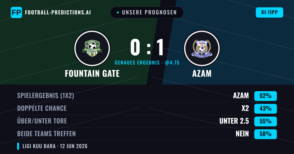 Unsere Prognosen: Fountain Gate vs Azam — Azam — Sieg (62%); Unter 2.5; Beide treffen: Nein