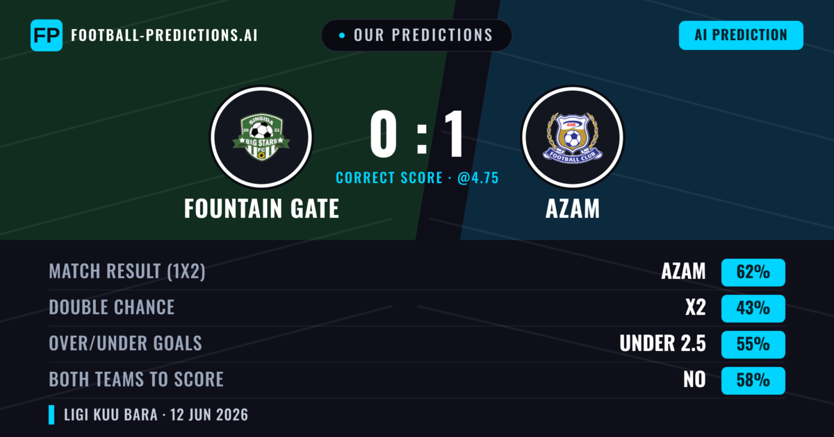 Our Predictions: Fountain Gate vs Azam — Azam — Win (62%); under 2.5; Both teams to score: No