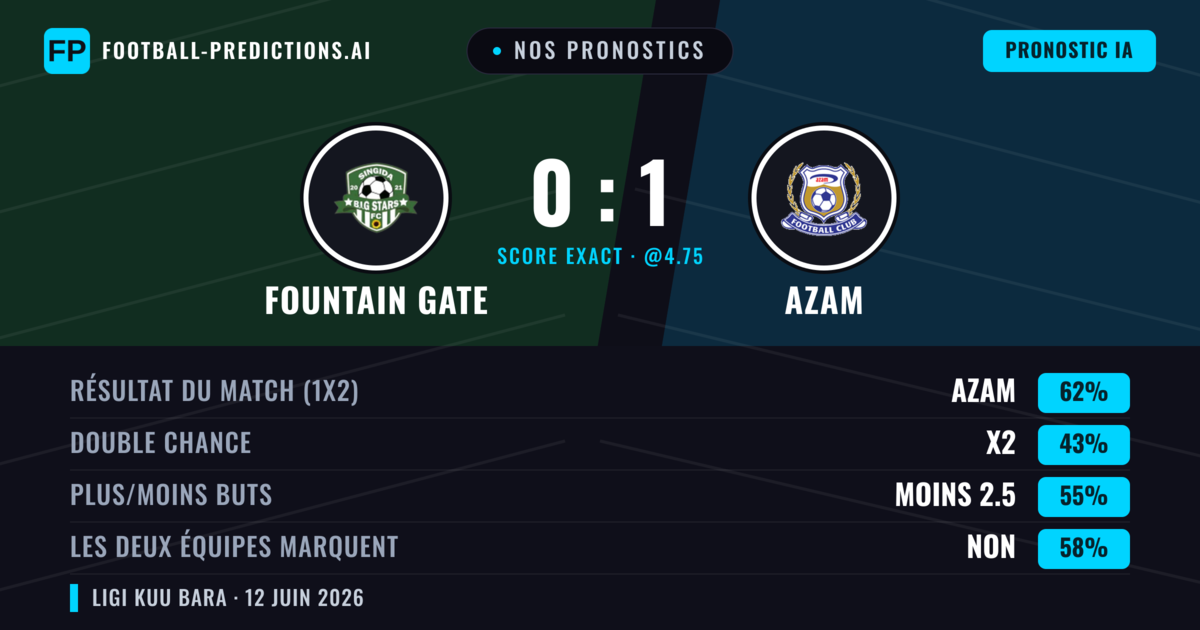 Nos pronostics: Fountain Gate vs Azam — Azam — Victoire (62%); Moins 2.5; Les deux marquent : Non